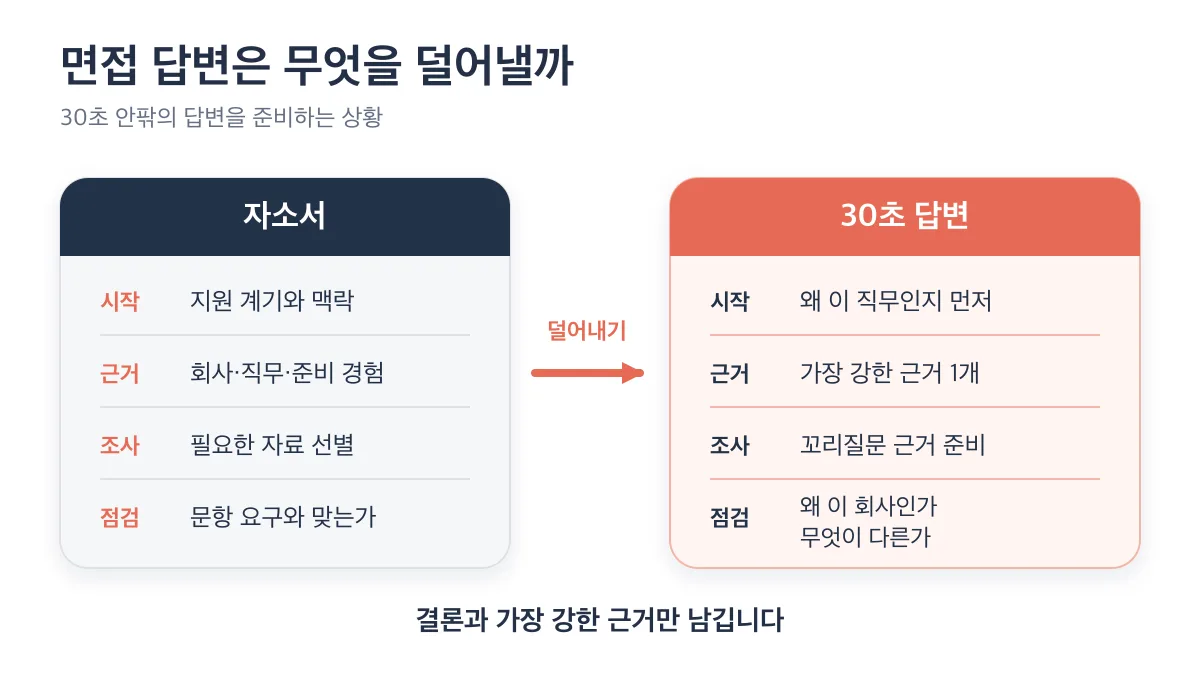 자소서의 맥락과 여러 근거를 30초 답변의 결론과 강한 근거 하나로 줄이는 비교