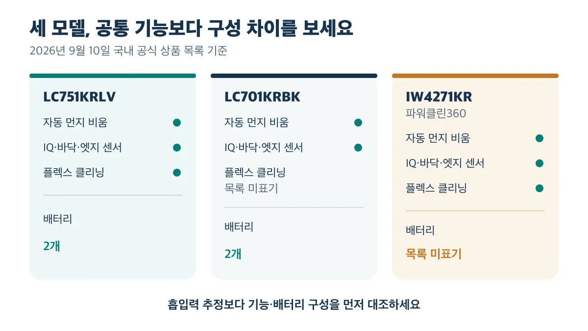LC751KRLV와 LC701KRBK는 배터리 2개가 표기되고 IW4271KR은 배터리가 목록 미표기인 구성 비교