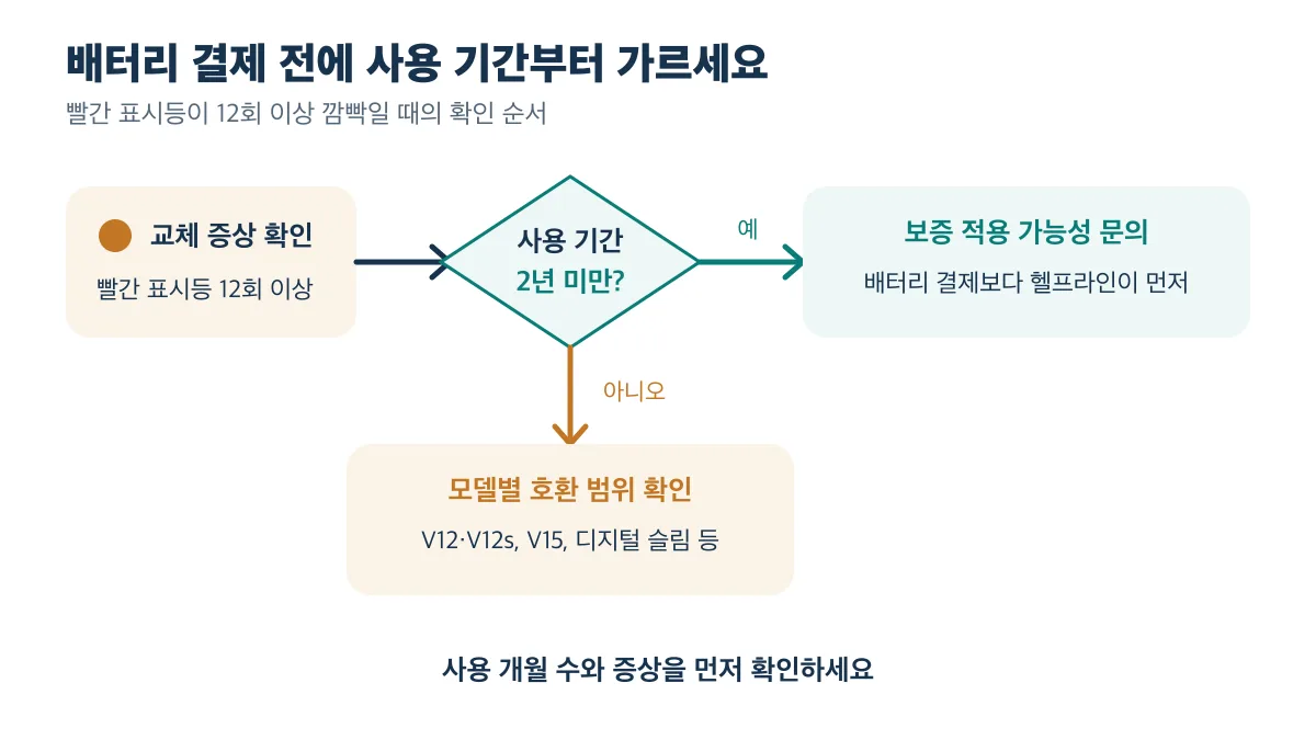 빨간 표시등이 12회 이상 점멸하면 사용 2년 미만은 보증 적용 가능성을 먼저 문의하고 그 외에는 모델별 호환 범위를 확인하는 순서