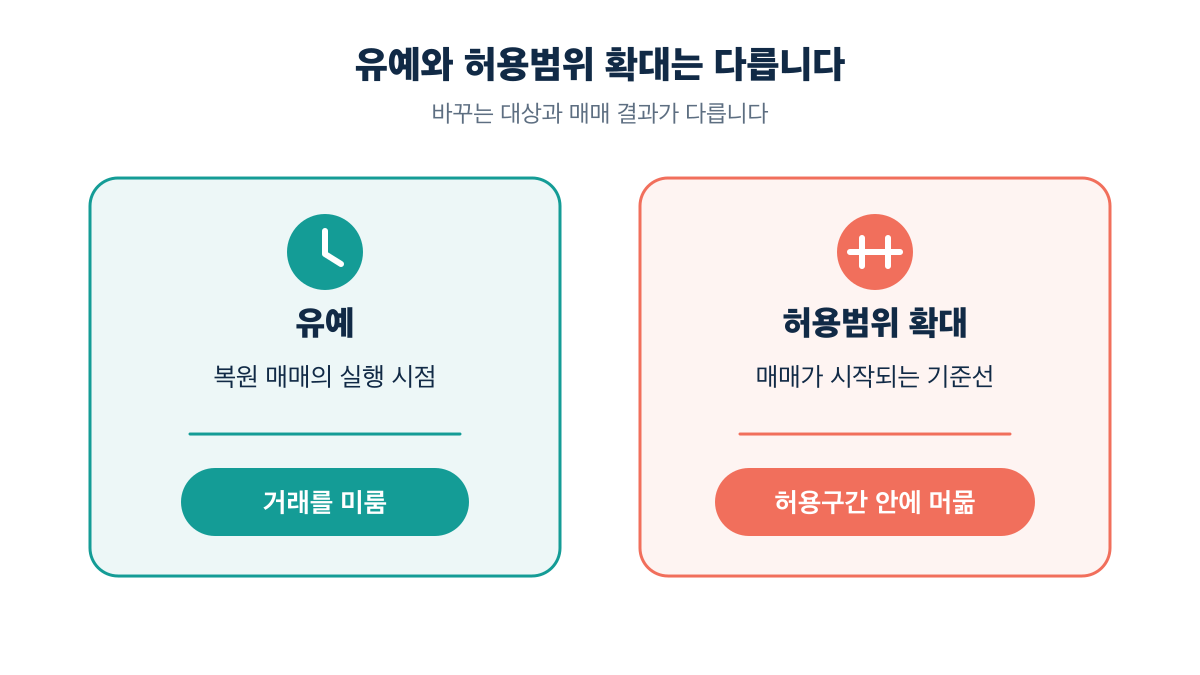 유예는 실행 시점을, 허용범위 확대는 매매 기준선을 바꾼다