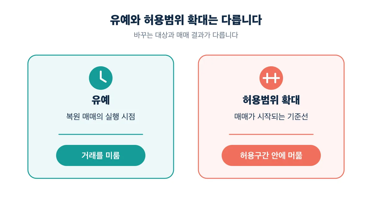 유예는 실행 시점을, 허용범위 확대는 매매 기준선을 바꾼다
