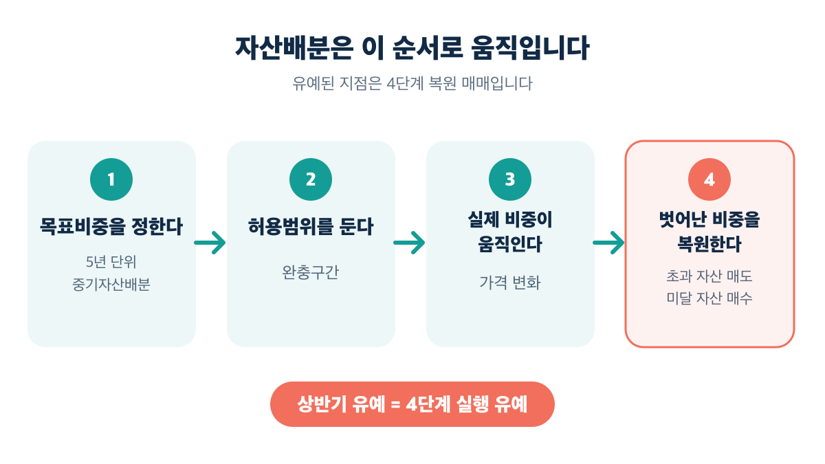 목표비중 설정부터 허용범위를 벗어난 비중 복원까지의 네 단계