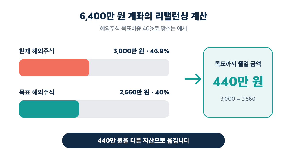 해외주식 3,000만 원을 목표 2,560만 원으로 줄여 440만 원을 옮기는 계산