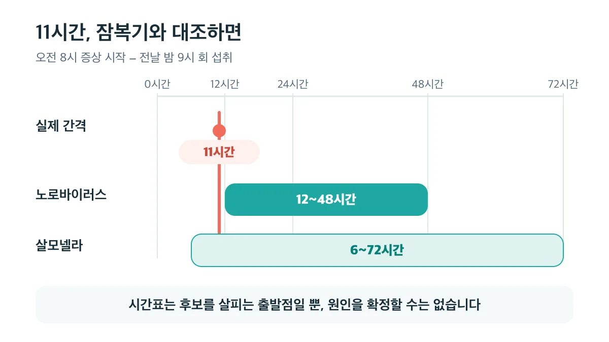 11시간은 노로바이러스 잠복기보다 짧고 살모넬라 범위에는 들지만 원인을 확정하지 못함