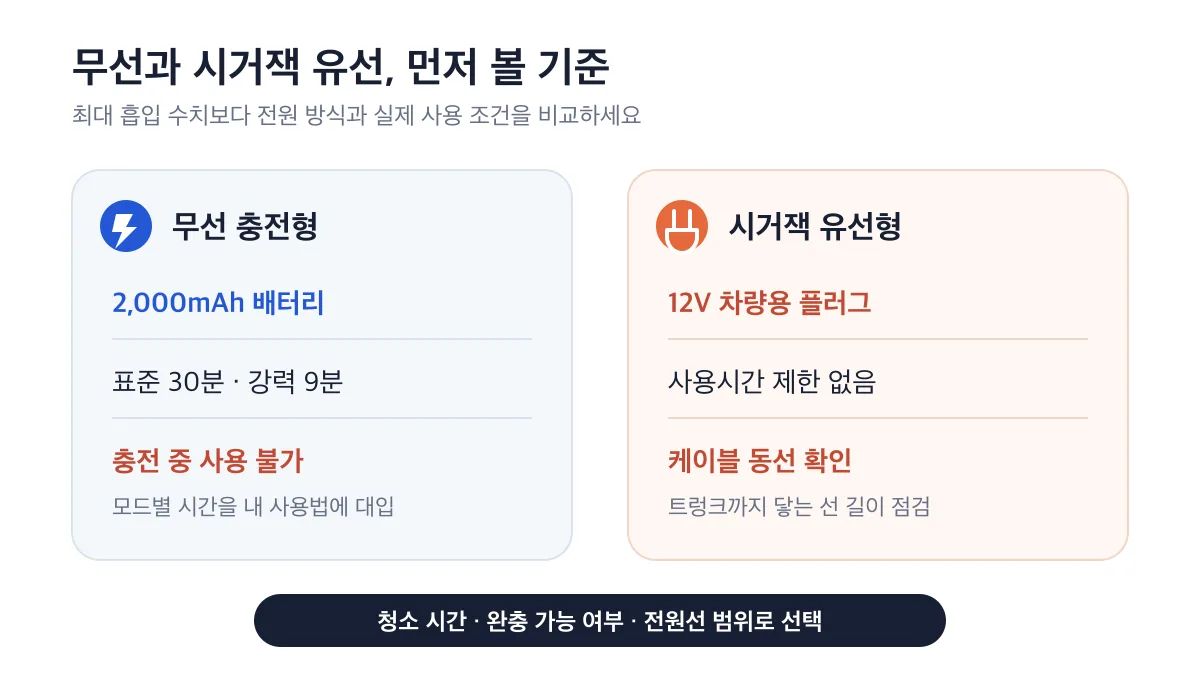 무선 충전형과 시거잭 유선형의 전원 및 사용 조건 비교