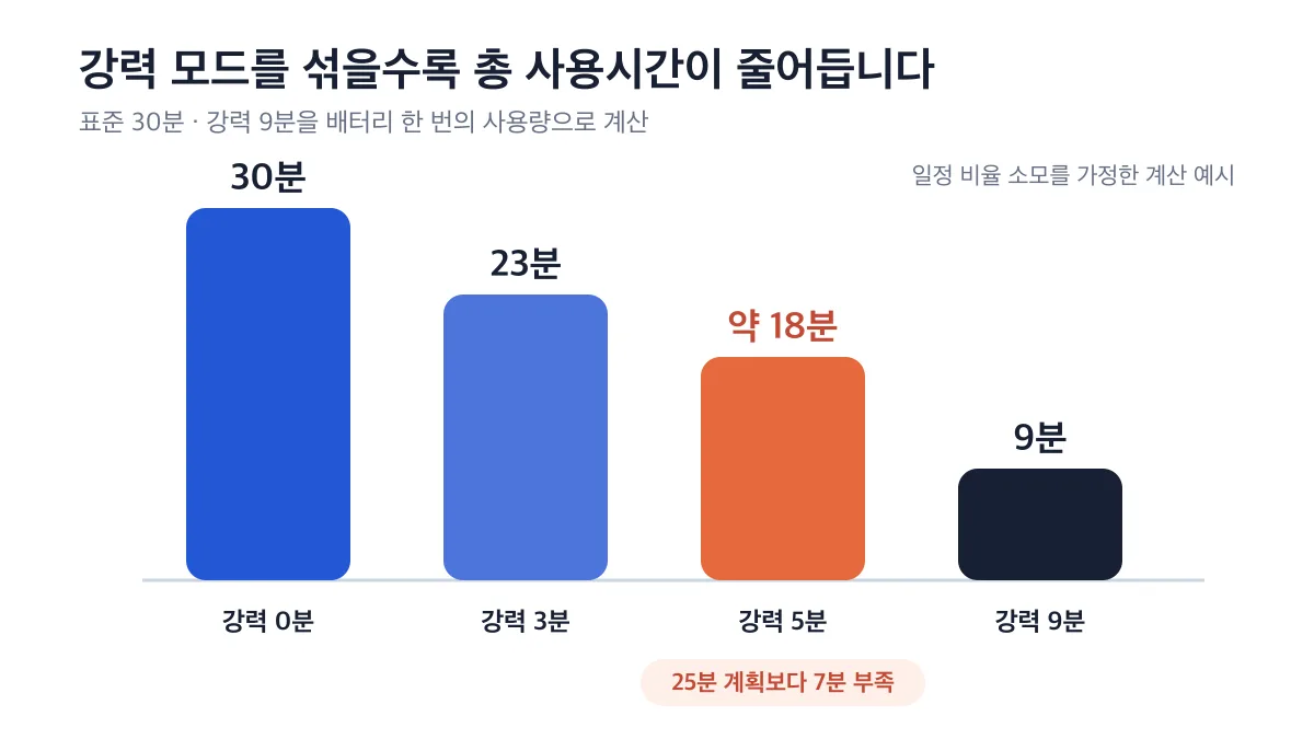 강력 모드 사용시간이 늘수록 계산상 총 사용시간이 30분에서 9분으로 줄어드는 관계