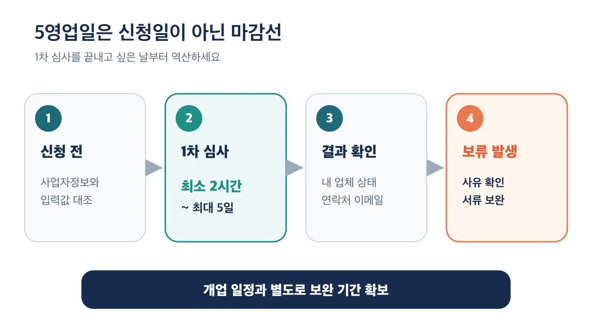 5영업일을 1차 심사 마감선으로 잡는 신청 일정
