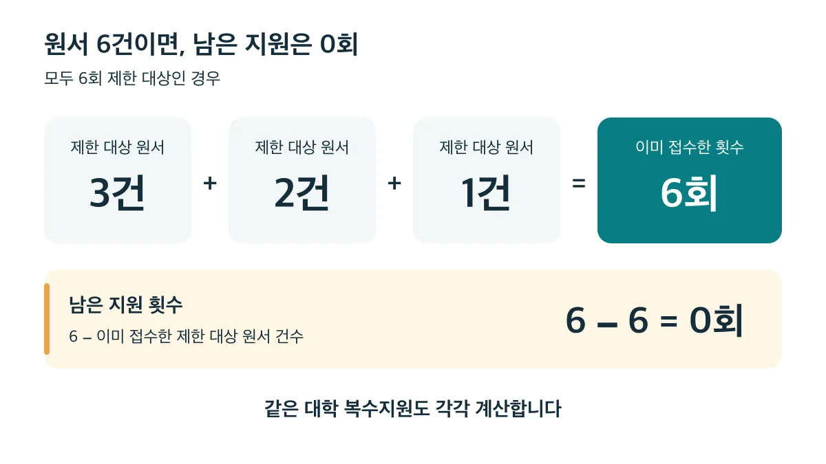 6회 제한 대상 원서를 3건·2건·1건 접수하면 총 6회로 남은 지원 횟수는 0회이며 같은 대학 복수지원도 각각 계산합니다