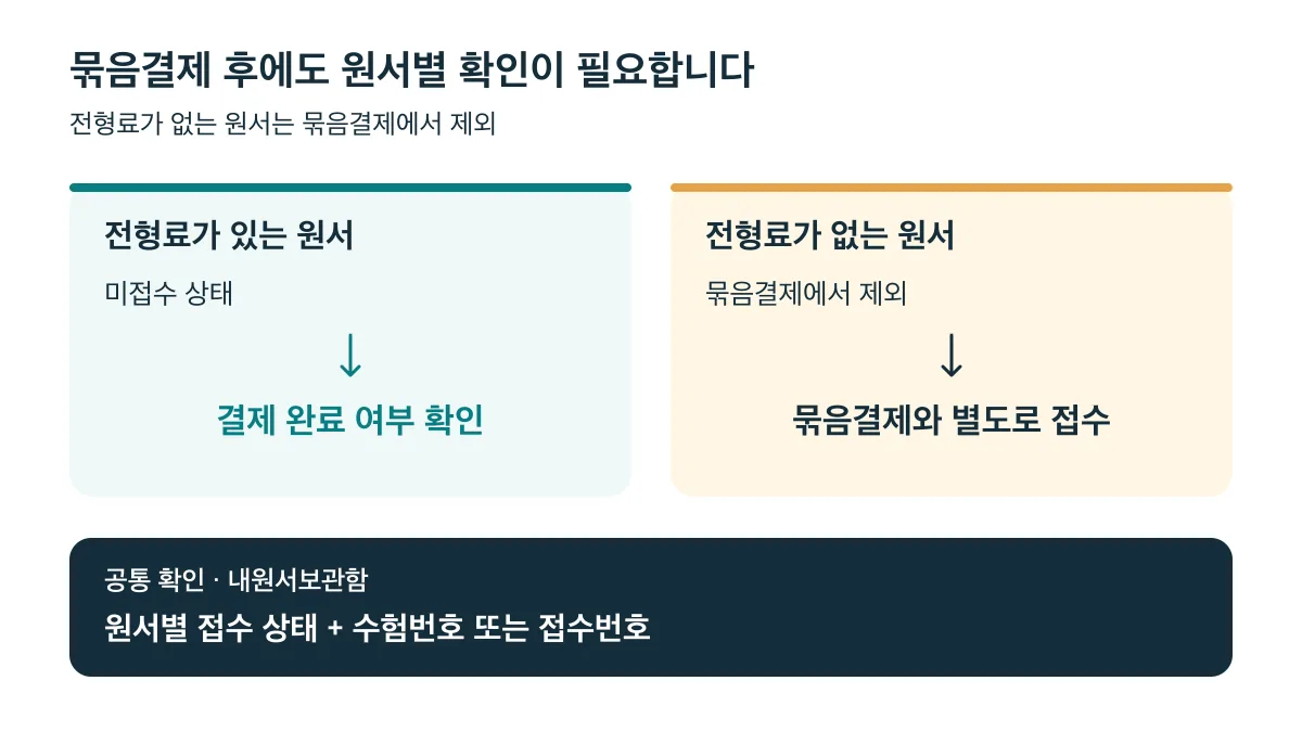 전형료가 있는 미접수 원서는 결제 완료 여부를 확인하고 전형료가 없는 원서는 묶음결제와 별도로 접수한 뒤 원서별 접수 상태와 번호를 확인합니다