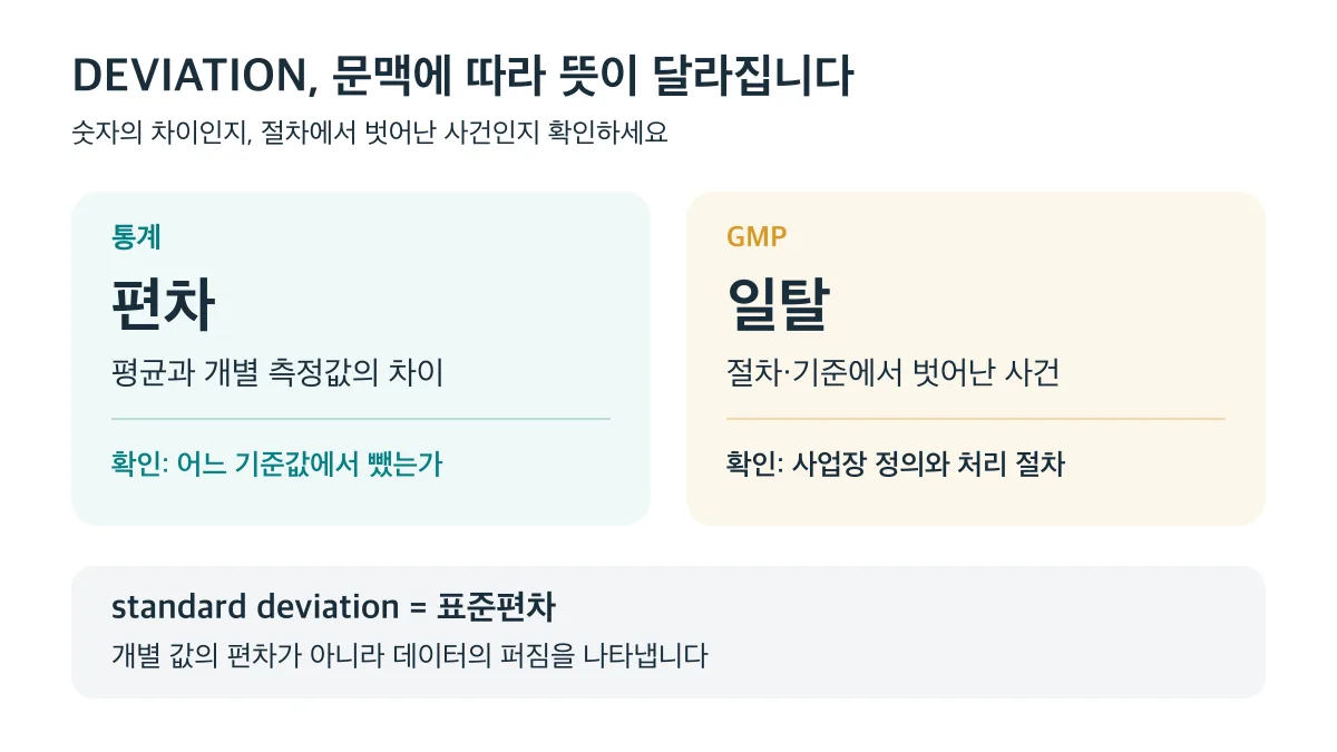 통계의 편차는 평균과의 차이이며 GMP의 일탈은 절차·기준에서 벗어난 사건입니다