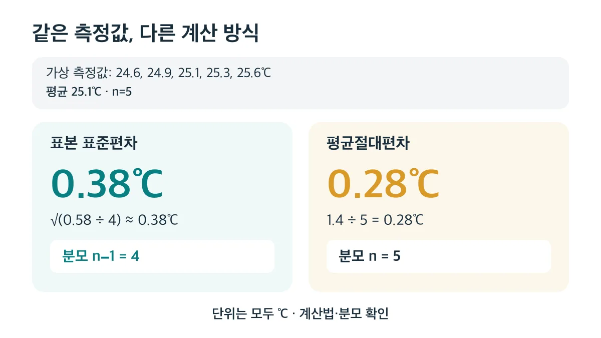 같은 가상 측정값도 표본 표준편차는 √(0.58 ÷ 4) ≈ 0.38℃, 평균절대편차는 1.4 ÷ 5 = 0.28℃로 계산 방식과 분모가 다릅니다