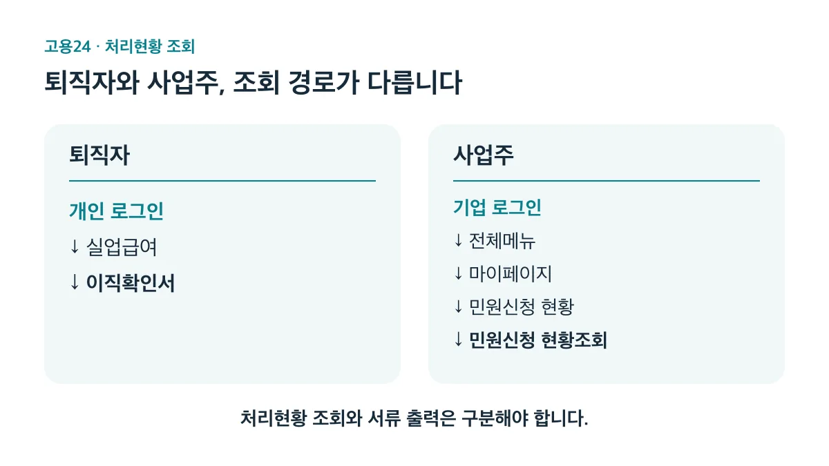 퇴직자는 개인 로그인 후 실업급여의 이직확인서에서, 사업주는 기업 로그인 후 민원신청 현황조회에서 처리현황을 확인한다