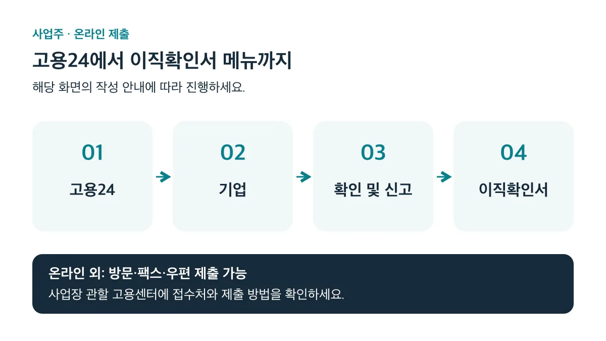 사업주의 온라인 제출은 고용24에서 기업, 확인 및 신고, 이직확인서 순서로 이동하며 방문·팩스·우편 제출도 가능하다