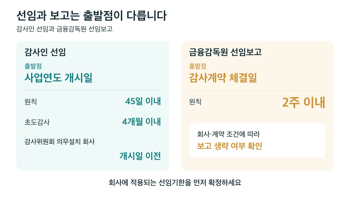 감사인 선임은 사업연도 개시일 기준 원칙 45일 이내, 선임보고는 감사계약 체결일 기준 원칙 2주 이내이며 적용 조건을 별도로 확인