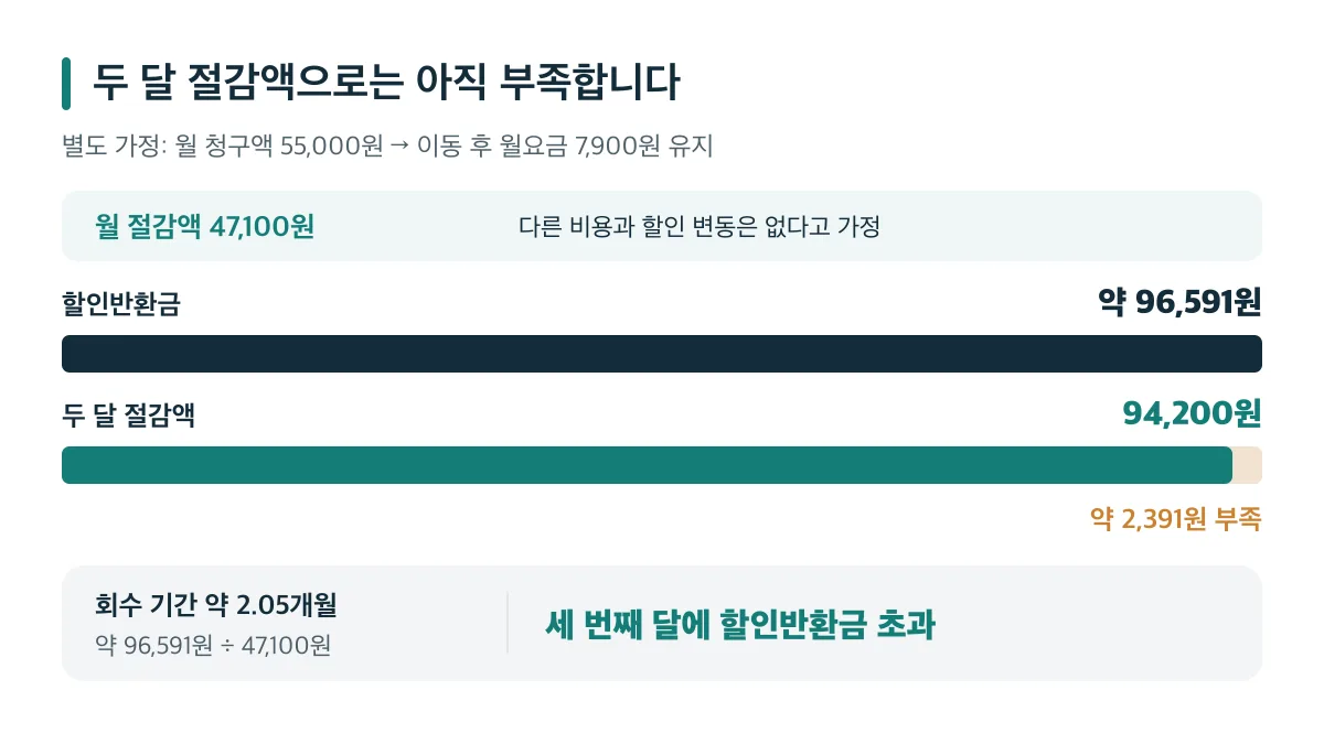 가정 계산에서 할인반환금 약 96,591원은 두 달 절감액 94,200원보다 약 2,391원 커, 세 번째 달에 회수됩니다