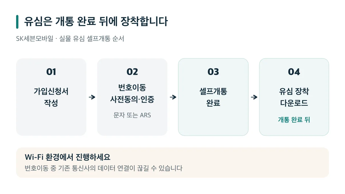 실물 유심은 가입신청서 작성, 번호이동 사전동의·인증, 셀프개통 완료 뒤에 장착하고 다운로드합니다