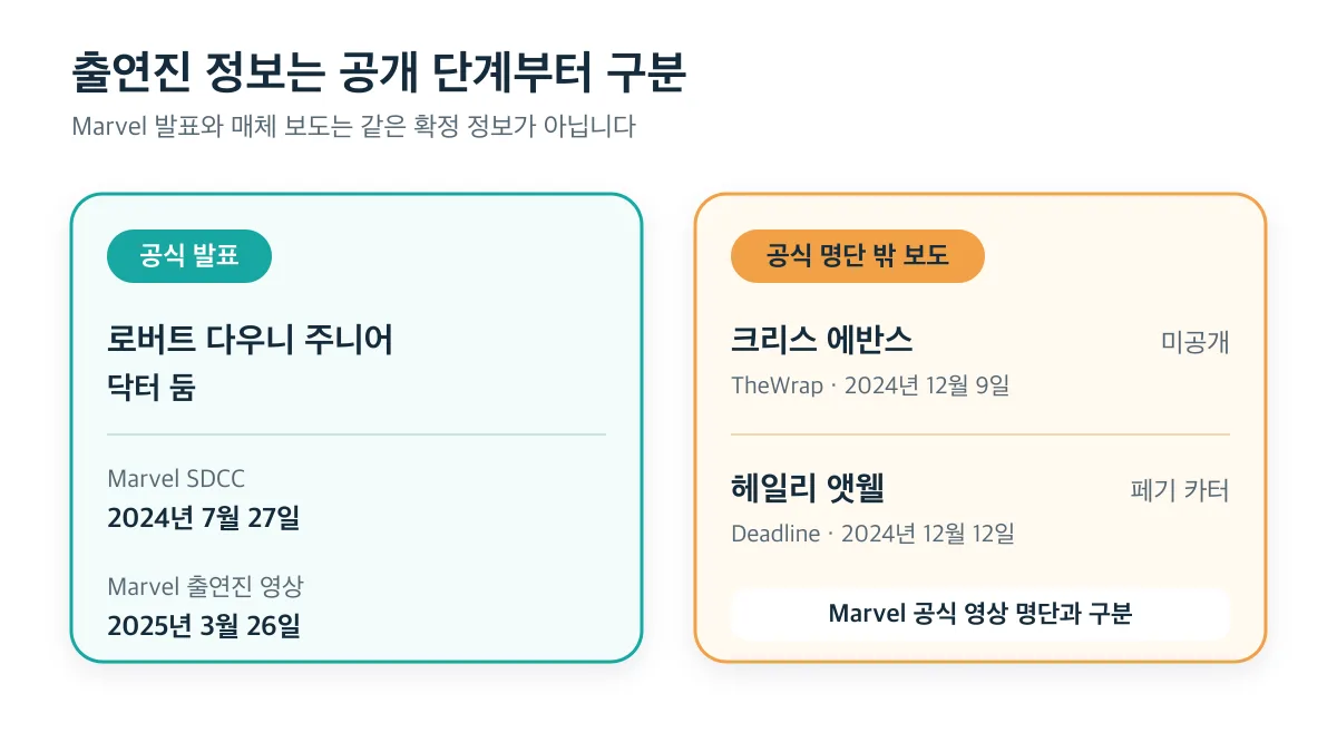 Marvel 공식 발표와 공식 명단 밖 보도를 구분한 출연진 비교