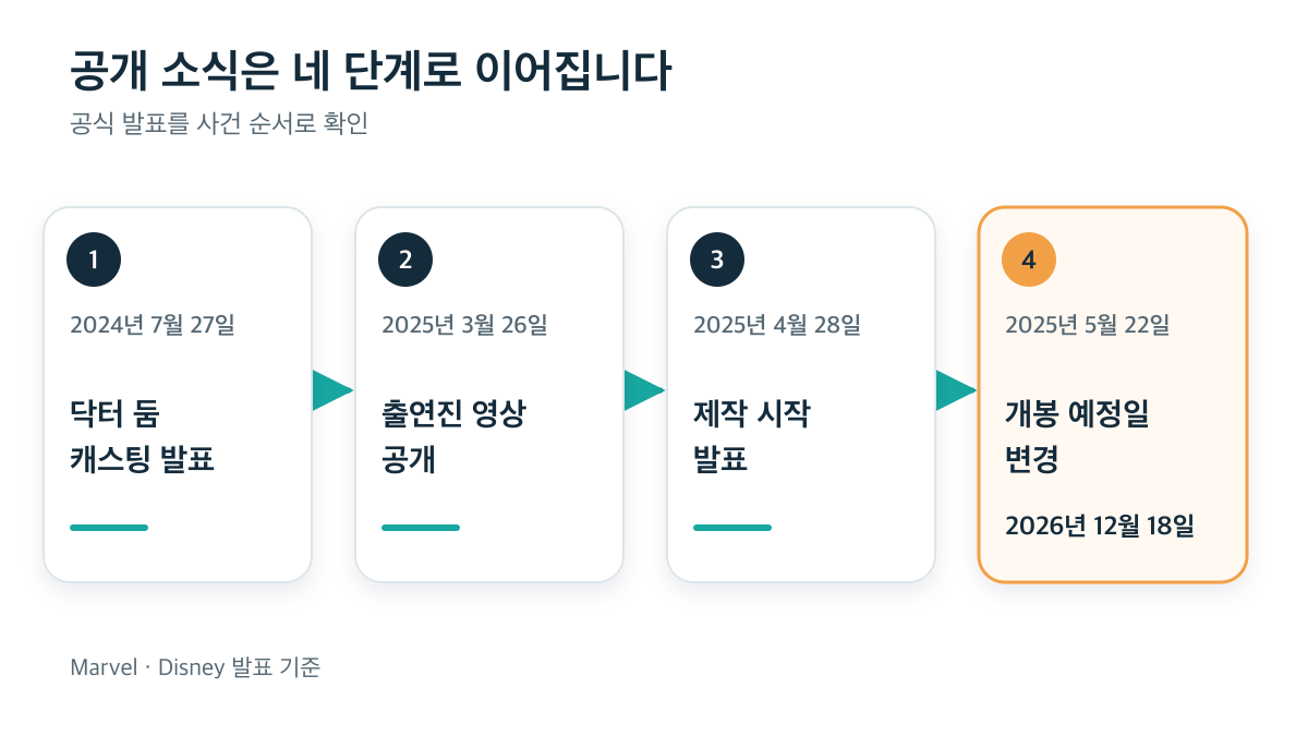 닥터 둠 캐스팅 발표부터 개봉 예정일 변경까지 네 단계 공개 흐름