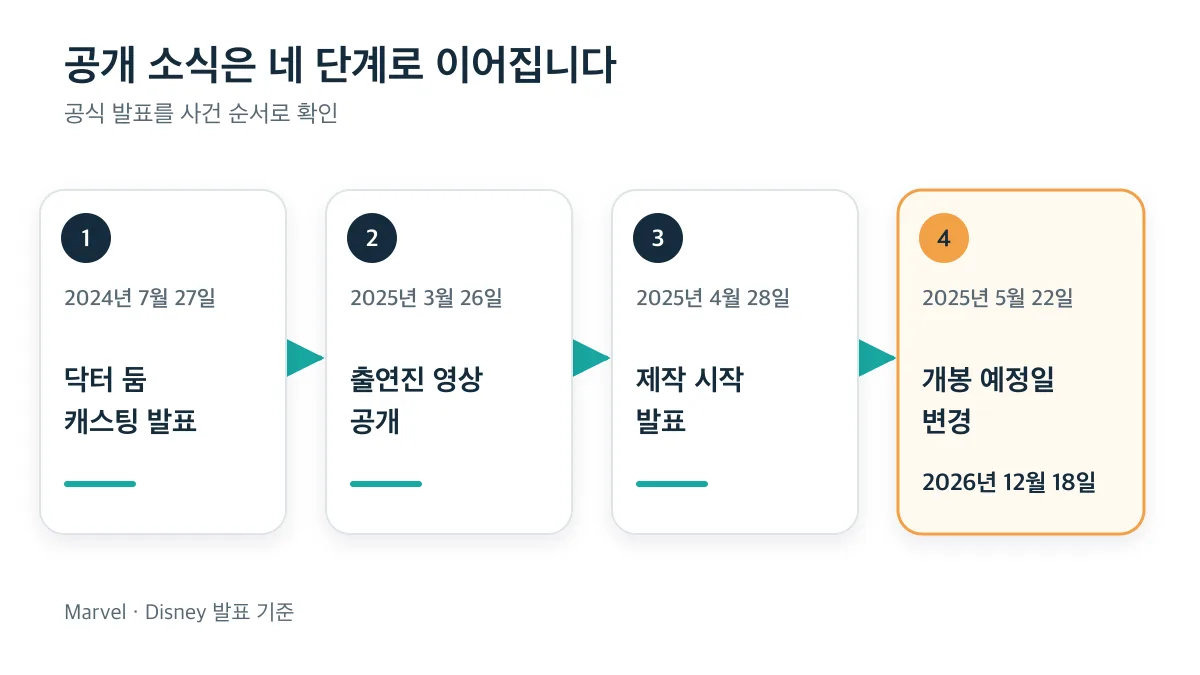 닥터 둠 캐스팅 발표부터 개봉 예정일 변경까지 네 단계 공개 흐름