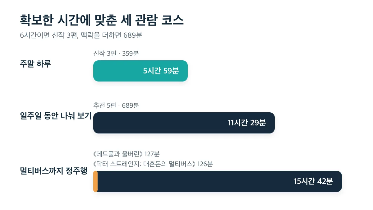 신작 3편 359분부터 멀티버스 정주행 15시간 42분까지 관람 코스 비교