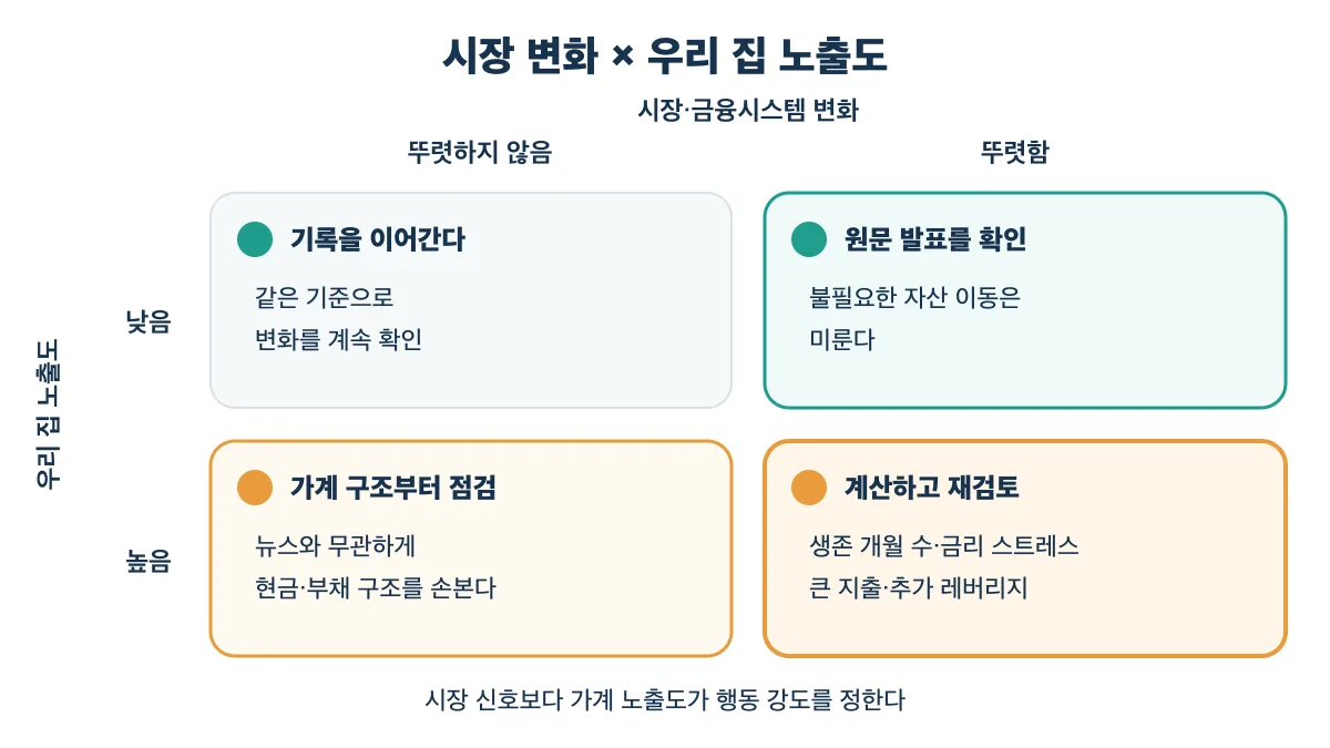 시장 변화와 가계 노출도를 조합해 행동 강도를 정하는 판단표
