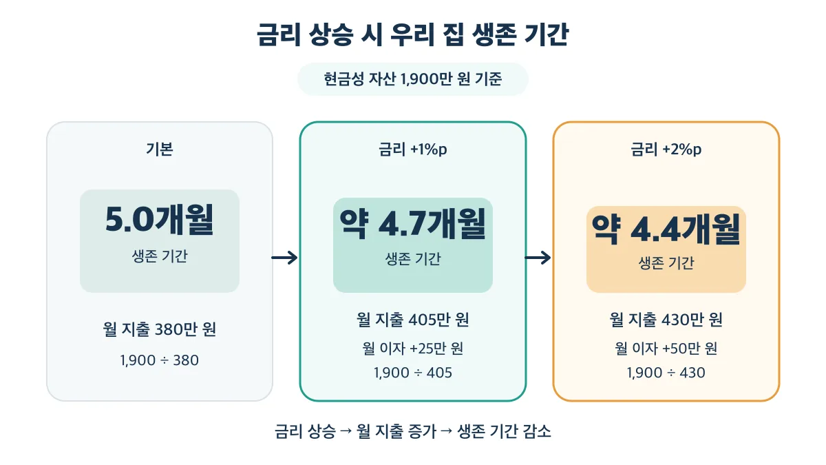금리 상승으로 월 지출이 늘고 생존 기간이 5.0개월에서 약 4.4개월로 줄어드는 비교