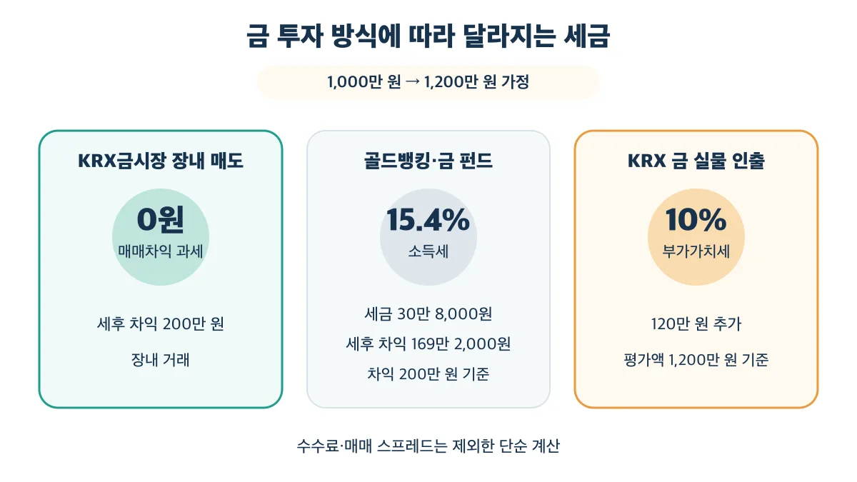 금 투자 방식별 매매차익 과세와 부가가치세 차이