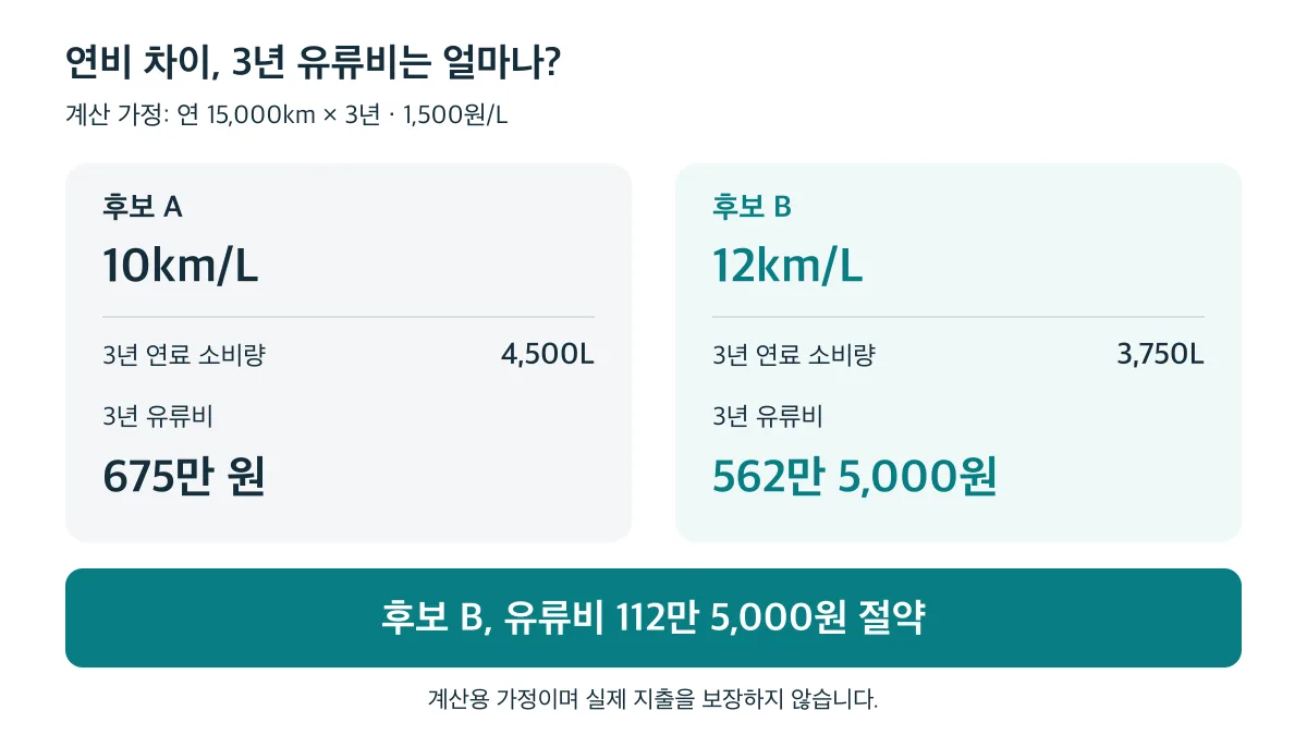 3년 4만 5,000km와 1,500원/L 가정에서 연비 12km/L인 후보 B는 10km/L인 후보 A보다 유류비를 112만 5,000원 아낍니다