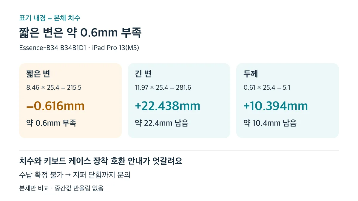 표기 내경에서 본체를 빼면 짧은 변은 0.616mm 부족하지만, 호환 안내와 엇갈려 판매자 확인이 필요합니다