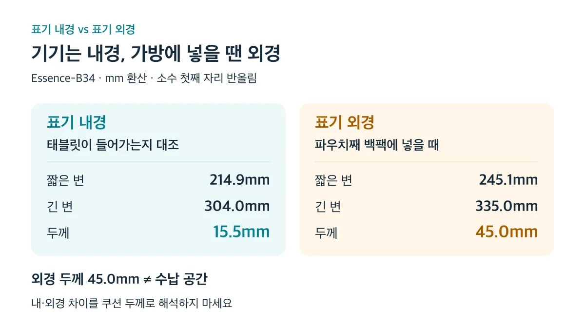 태블릿 수납은 내경, 파우치째 가방 수납은 외경을 비교하며 외경 두께 45.0mm는 내부 수납 두께 15.5mm와 다릅니다