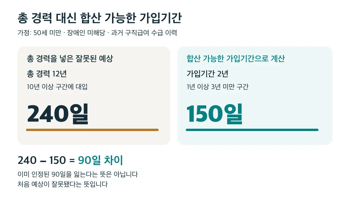 50세 미만·장애인 미해당 가정에서 총 경력 12년을 넣은 240일 예상과 합산 가능한 가입기간 2년의 150일은 90일 차이