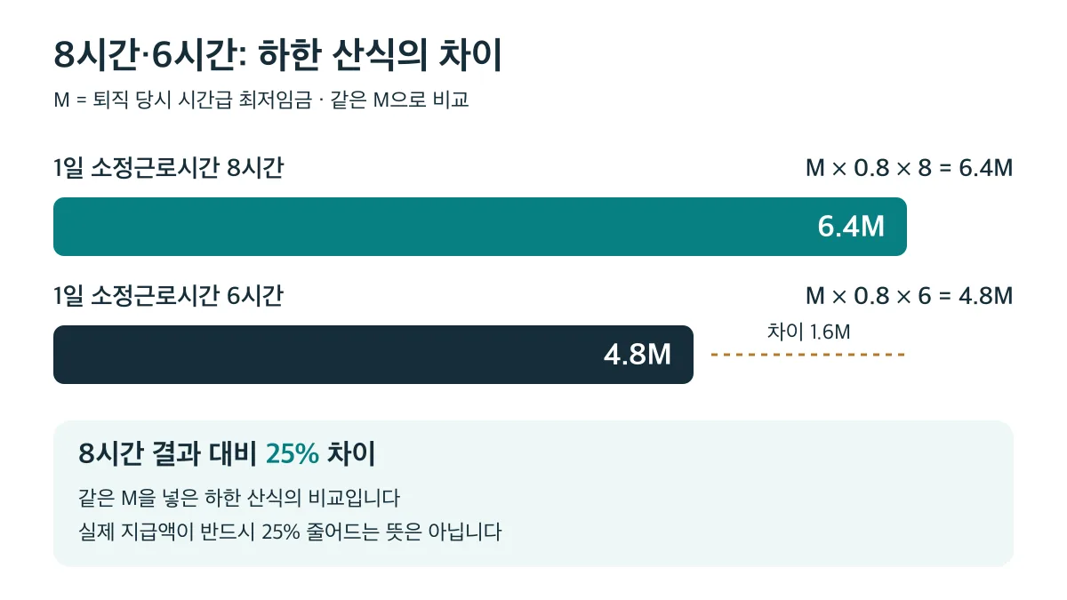 같은 최저임금 M의 하한 산식에서 8시간은 6.4M, 6시간은 4.8M으로 25% 차이이며 실제 지급액 감소율을 뜻하지 않음