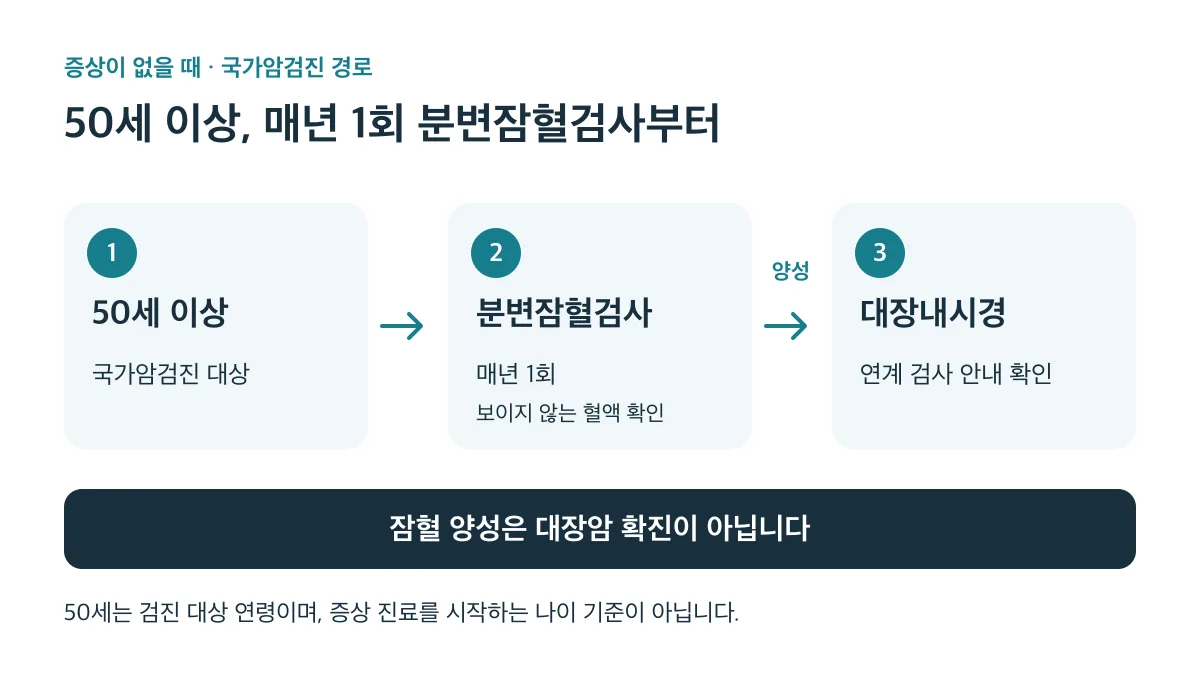 50세 이상 국가암검진은 매년 1회 분변잠혈검사부터 시작하며, 잠혈 양성이면 연계 대장내시경 안내를 확인합니다