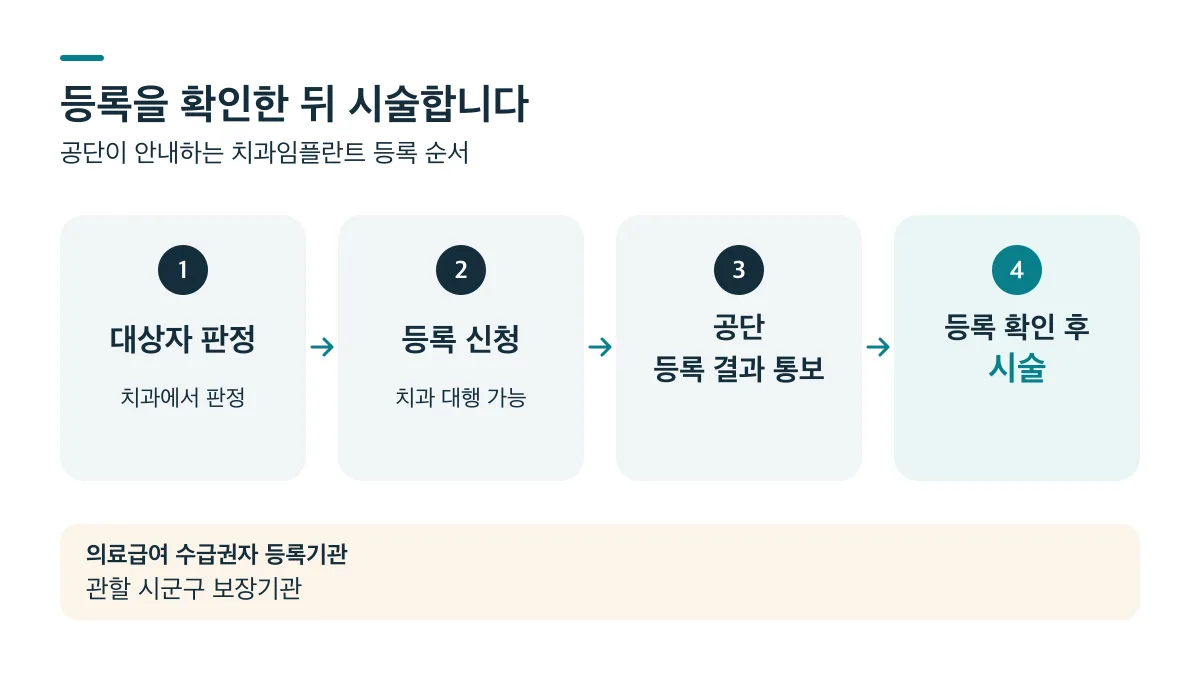 치과의 급여 대상자 판정부터 등록 신청, 공단 결과 통보, 등록 확인 후 시술까지의 4단계