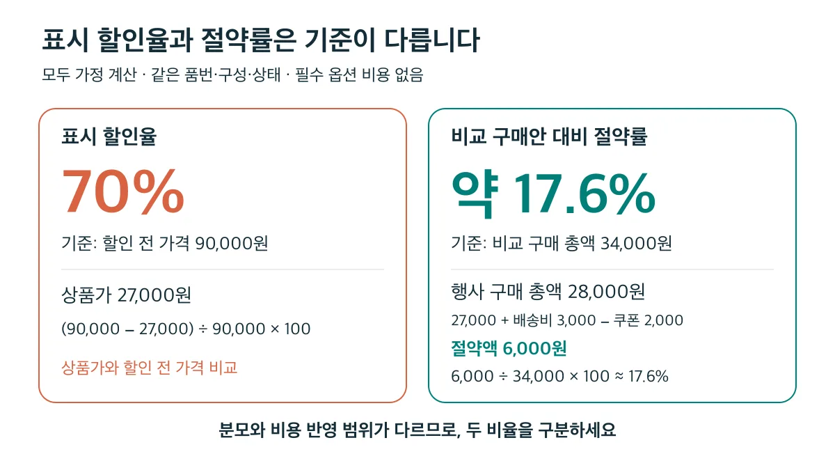 가정 계산에서 표시 할인율은 70%지만, 행사 구매 총액 28,000원과 비교 구매 총액 34,000원을 비교하면 절약액은 6,000원이고 절약률은 약 17.6%로 기준이 다릅니다