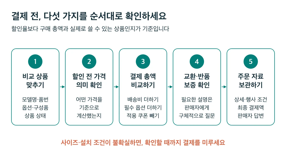 결제 전 비교 상품, 할인 전 가격의 의미, 결제 총액, 교환·반품과 보증 조건을 차례로 확인하고 주문 당시 자료를 보관합니다