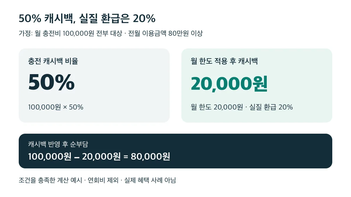 월 충전비 10만원에 캐시백 50%를 적용해도 월 한도 2만원 때문에 실질 환급은 20%, 순부담은 8만원인 계산 예시
