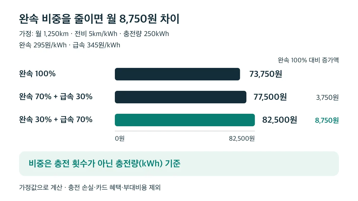 월 충전량 250kWh 가정에서 완속 비중 100%, 70%, 30%의 충전비는 각각 73,750원, 77,500원, 82,500원으로 최대 8,750원 차이