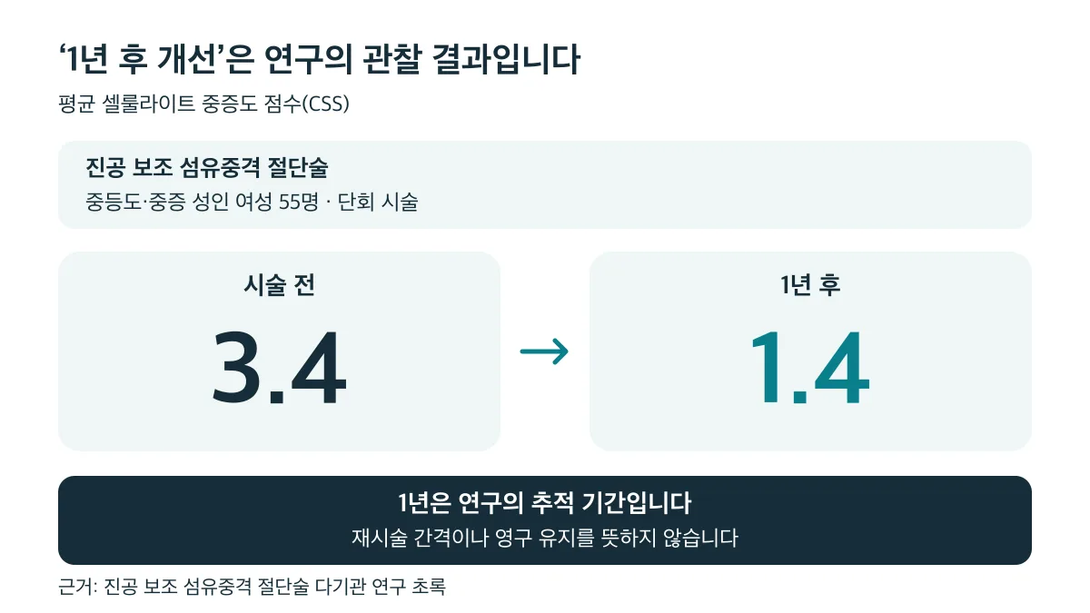 진공 보조 섬유중격 절단술 연구의 평균 CSS 변화 도식