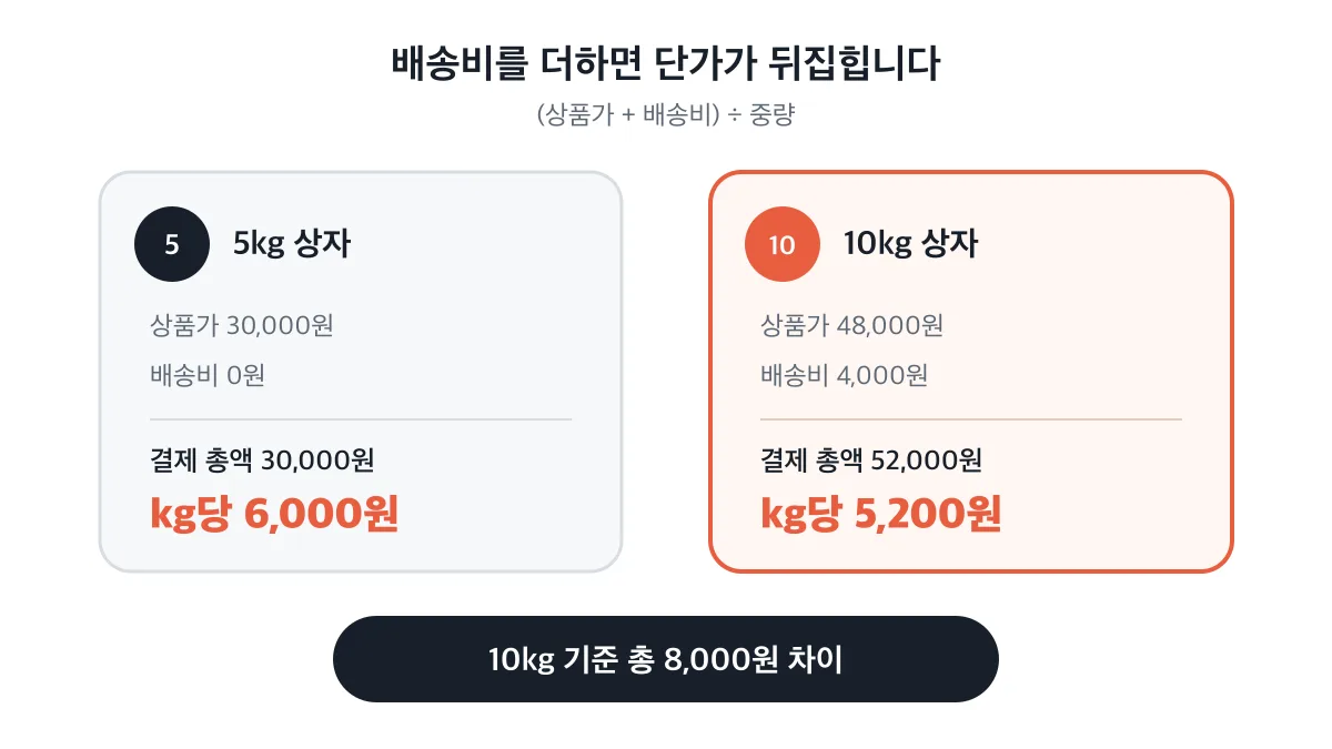 배송비를 포함하면 10kg 상자의 kg당 단가가 더 낮다는 비교