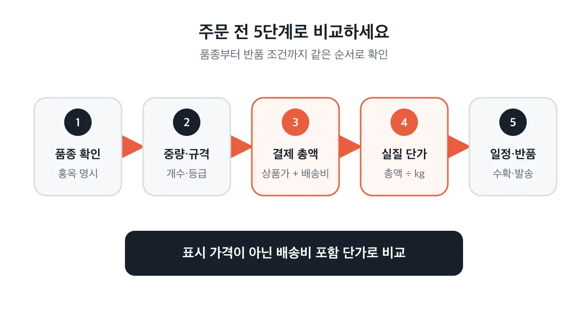 홍옥 품종 확인부터 배송비 포함 단가와 반품 조건까지의 5단계