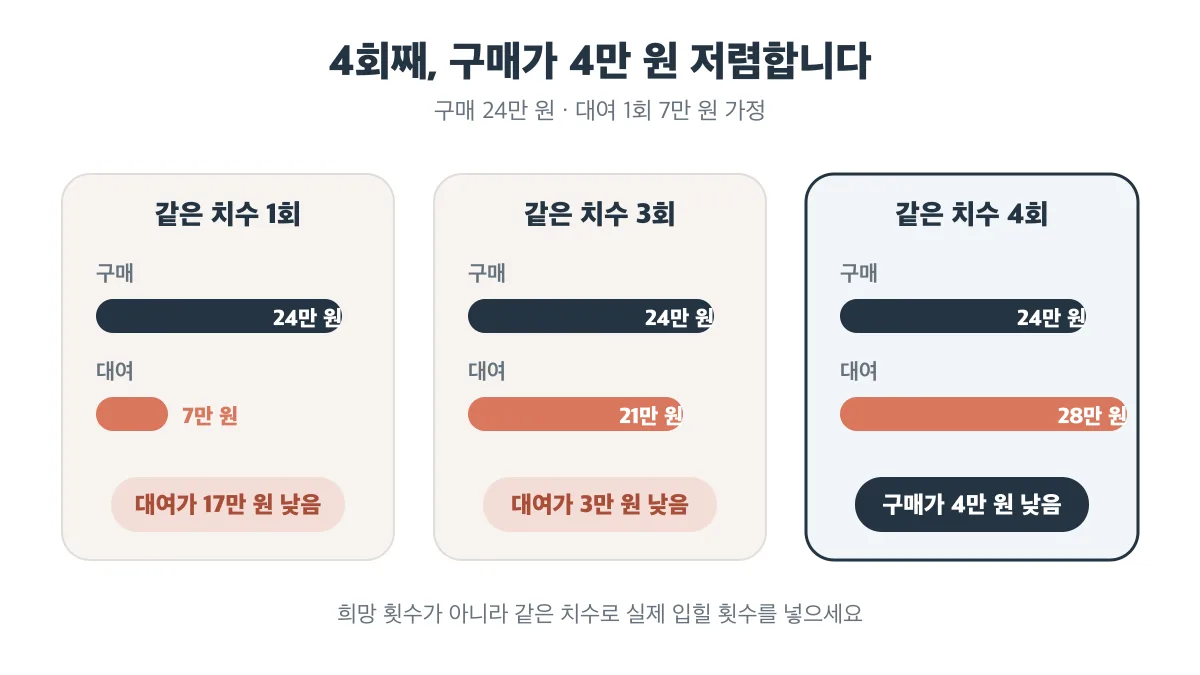 3회까지는 대여가 저렴하지만 4회째에는 구매가 4만 원 저렴해지는 누적비용 비교
