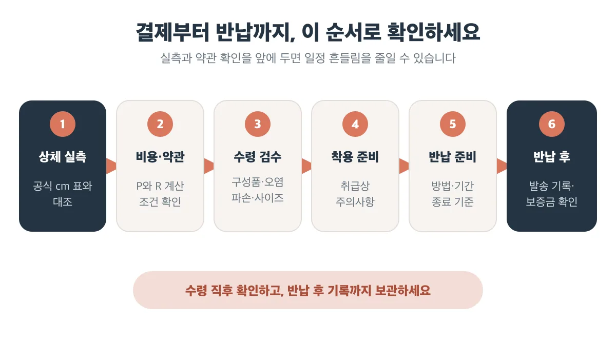 상체 실측부터 비용·약관 확인, 수령 검수, 착용·반납 준비, 발송 기록 보관까지의 6단계