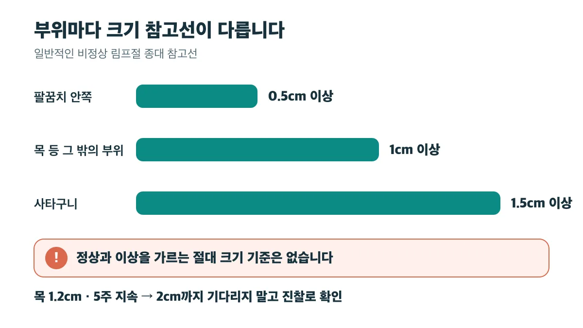 부위별 림프절 크기 참고선과 목 1.2cm·5주 상황을 설명하는 비교