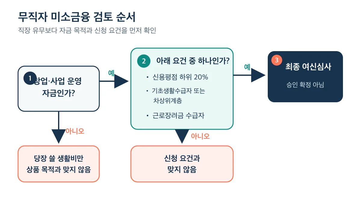 창업·사업 운영 목적과 신청 요건을 확인한 뒤 최종 여신심사로 이어지는 미소금융 검토 순서