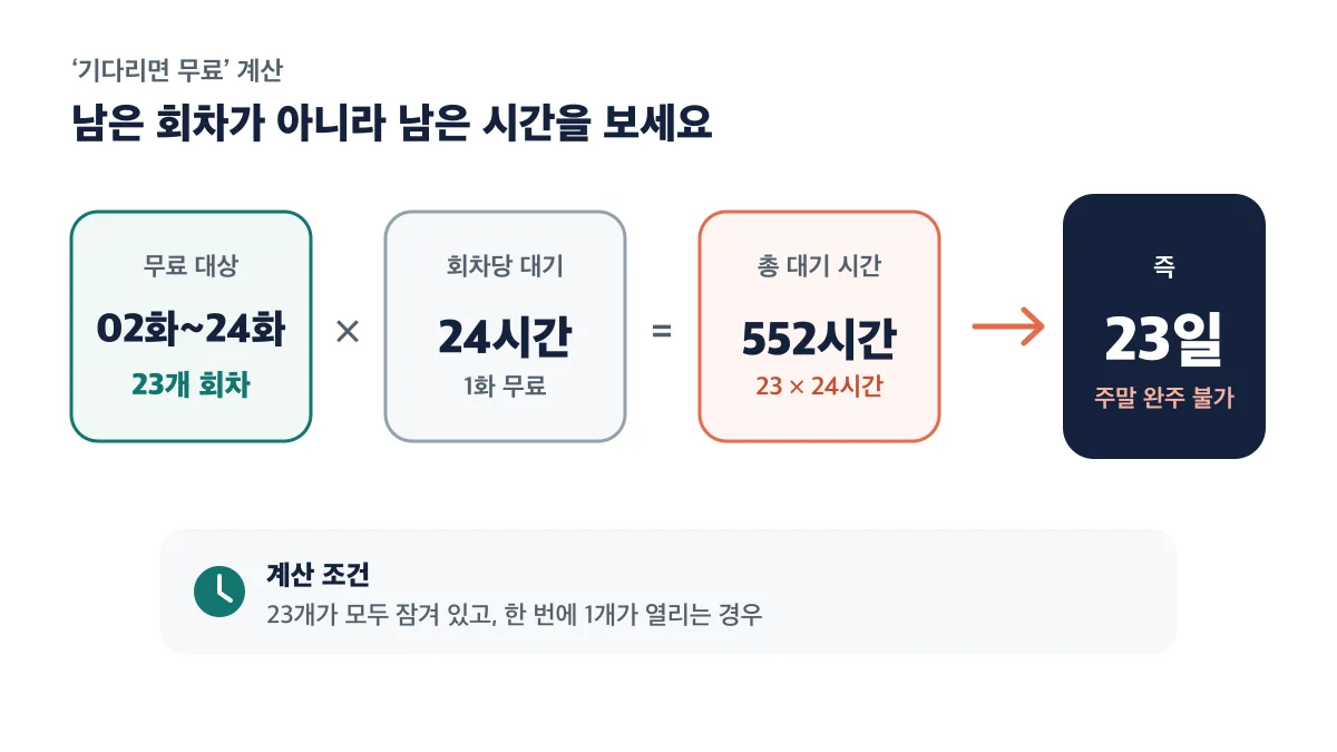 23개 회차를 24시간마다 열면 552시간, 즉 23일이 걸리는 계산