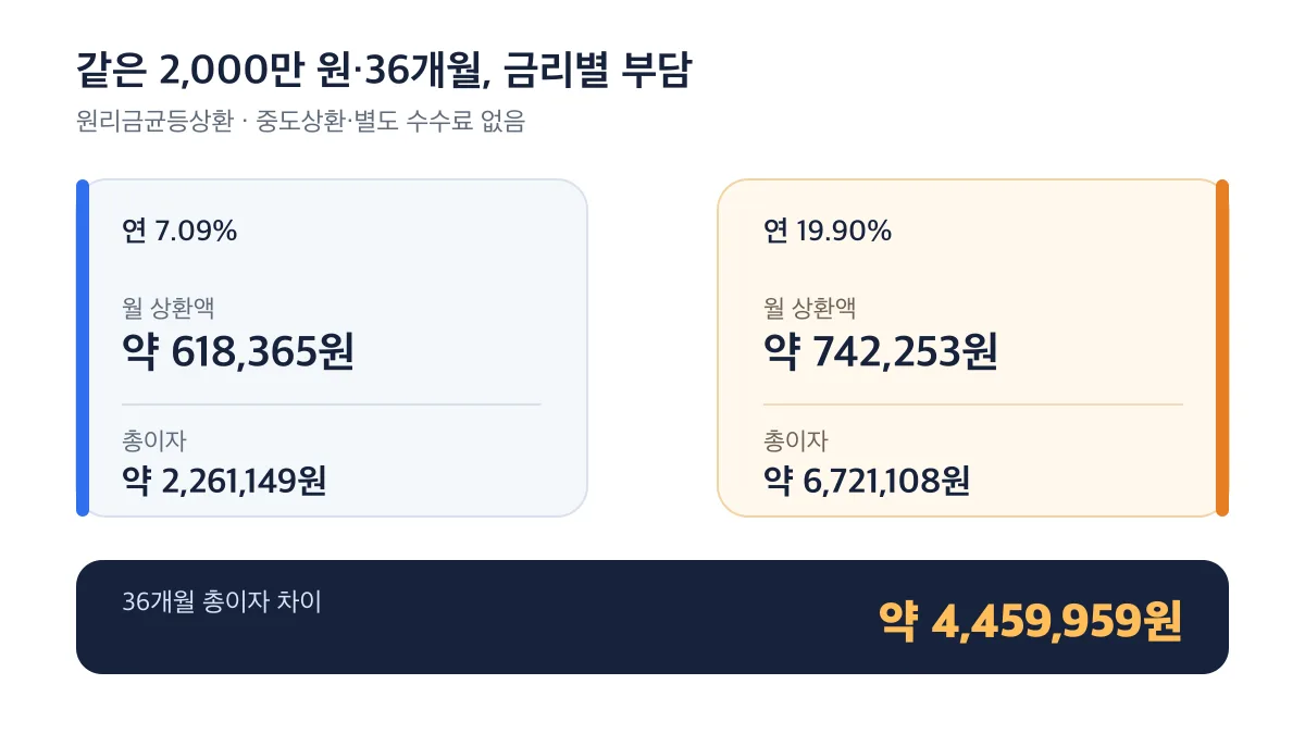 같은 2,000만 원을 36개월 빌릴 때 금리별 월 상환액과 총이자 차이