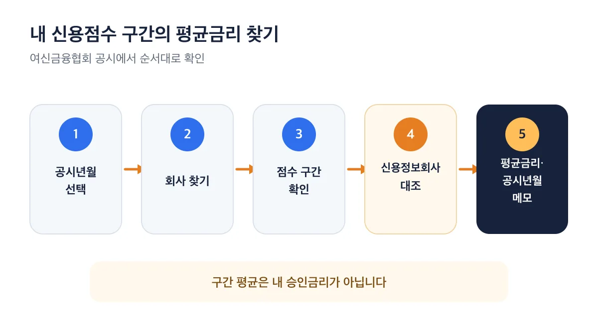 신용점수 구간의 평균금리를 찾는 다섯 단계