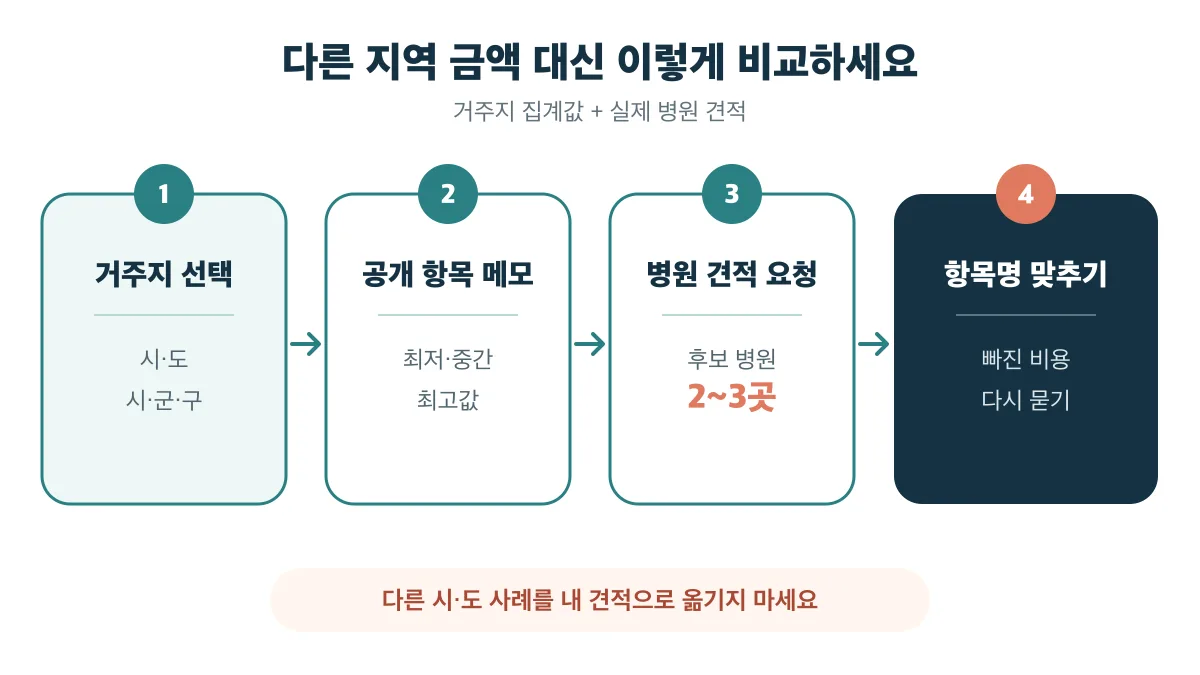 거주지 집계값을 확인하고 후보 병원 2~3곳의 견적을 같은 항목명으로 맞춰 비교하는 4단계 순서