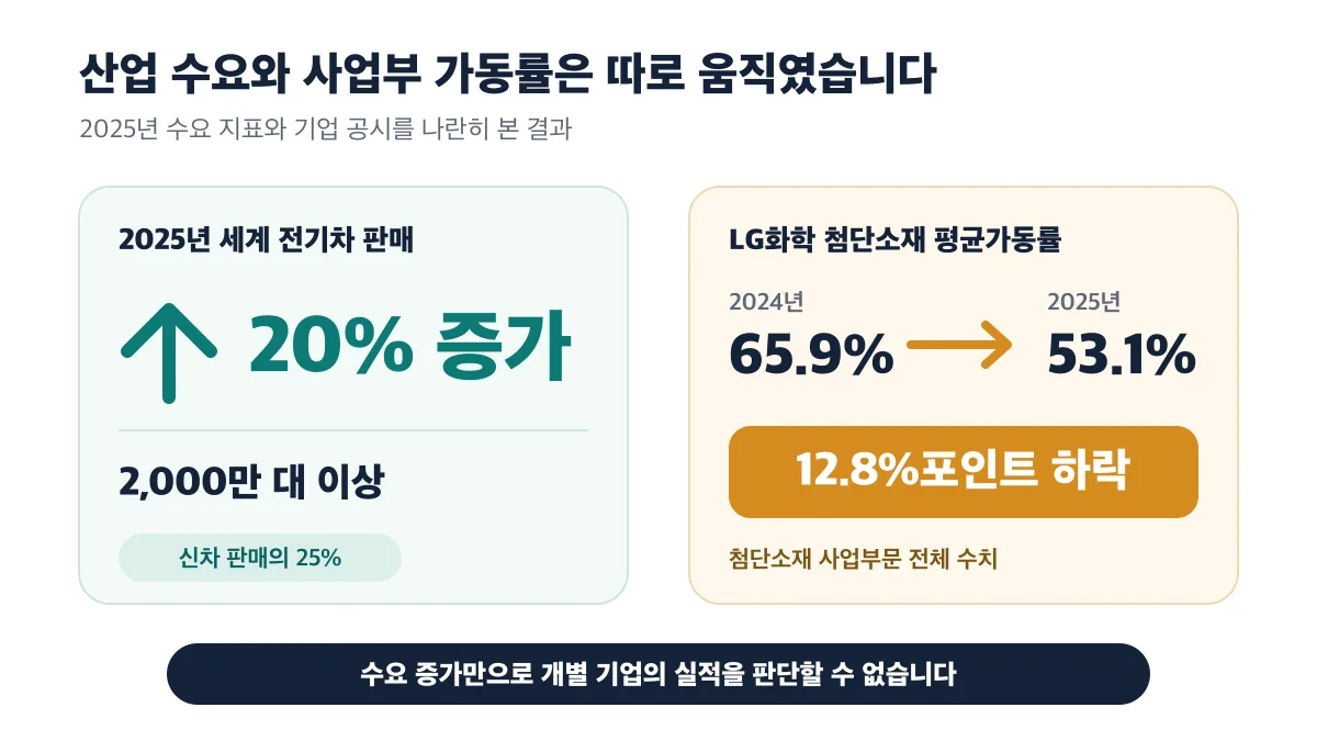 2025년 세계 전기차 판매는 20% 늘었지만 LG화학 첨단소재 평균가동률은 12.8%포인트 하락한 대비